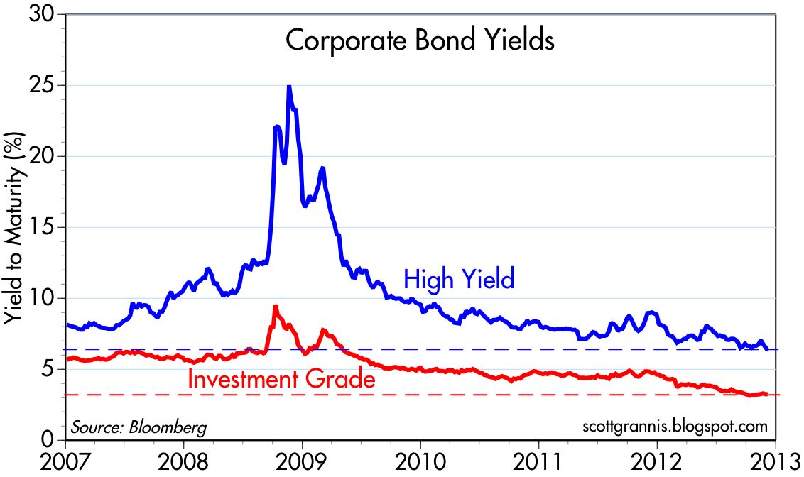 Federal bond rates
